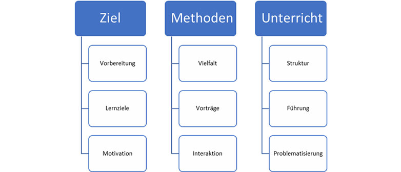 Tabelle über Ziele Methoden Unterricht