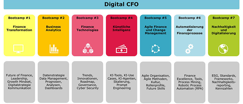 Fachkurs Digital CFO