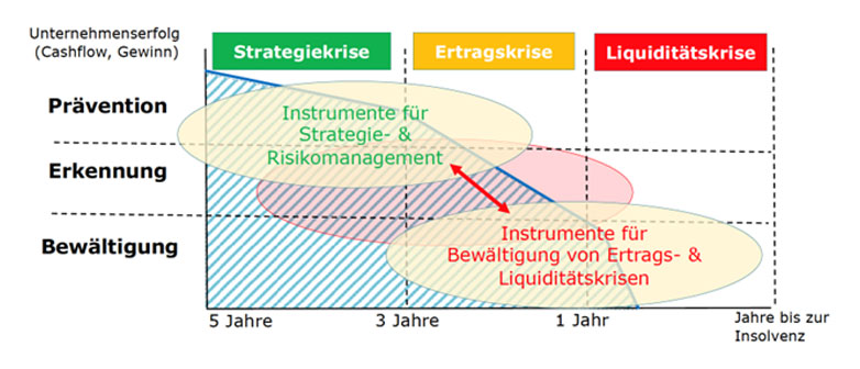 Fachkurs Turnaround Analyse (Teil /3) des CAS Turnaround Management