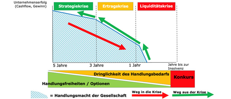 Fachkurs Turnaround Konzept (Teil 2/3) des CAS Turnaround Management