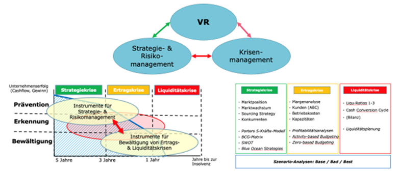 Fachkurs Turnaround Umsetzung (Teil 3/3) des CAS Turnaround Management