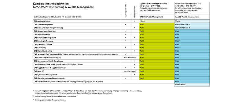 Studienaufbau MAS/DAS Private Banking & Wealth Management