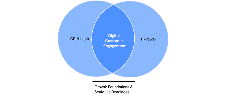Grafik Digital Customer Engagement