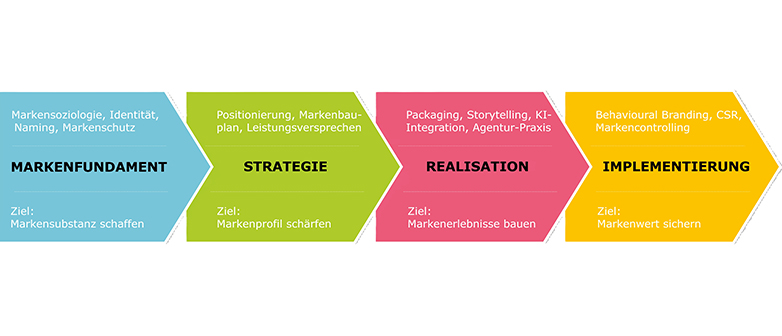 Info Grafik zum CAS Brand Management HSLU
