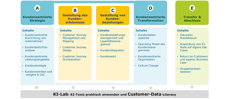 Info-Grafik zum CAS Strategic Customer Management