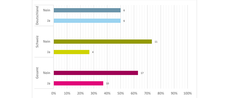 Ist der Risk Manager gleichzeitig auch der Krisenmanager?