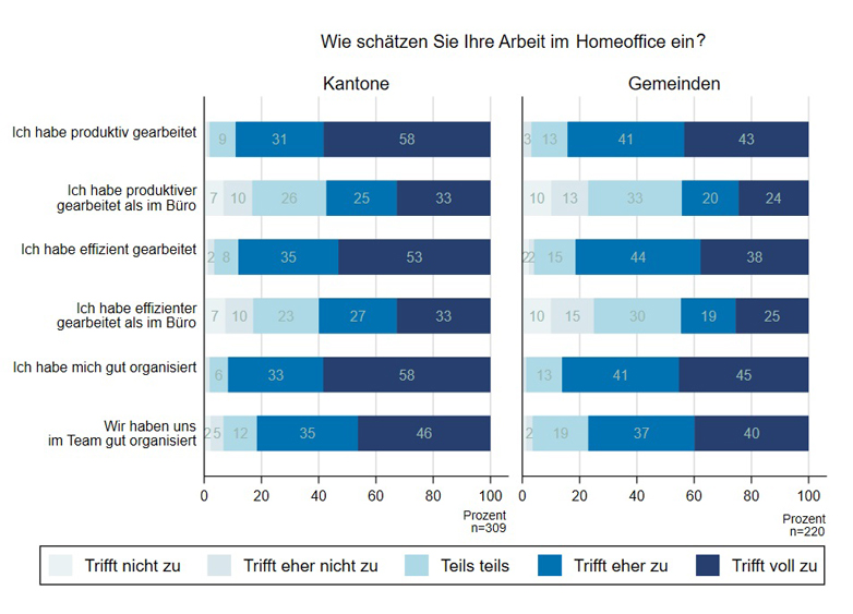 HSLU-Studie zu Homeoffice in Verwaltungen Abbildung 1