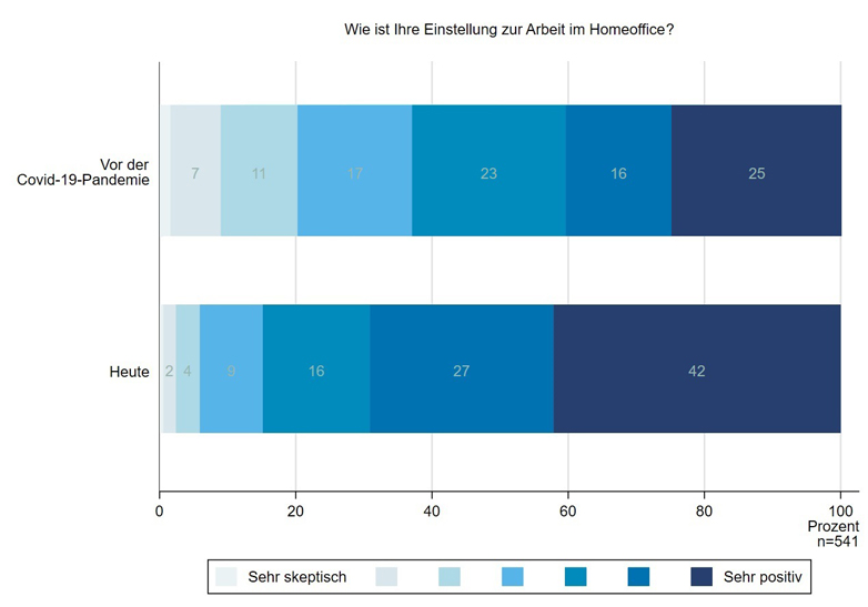 HSLU-Studie zu Homeoffice in Verwaltungen Abbildung 2