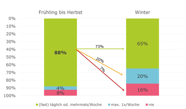 Velofahren im Winter Abbildung 1