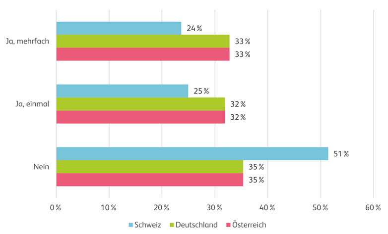 Chatnutzung von Versicherungen im DACH-Raum
