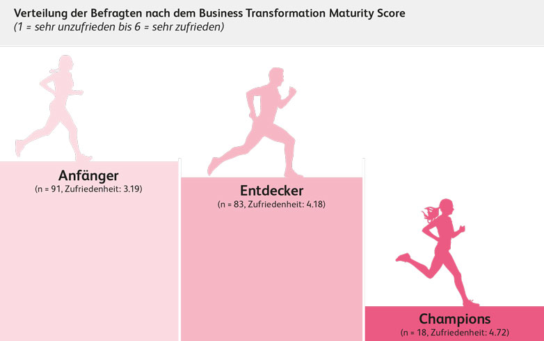 Studie Business Transformation Abbildung 2