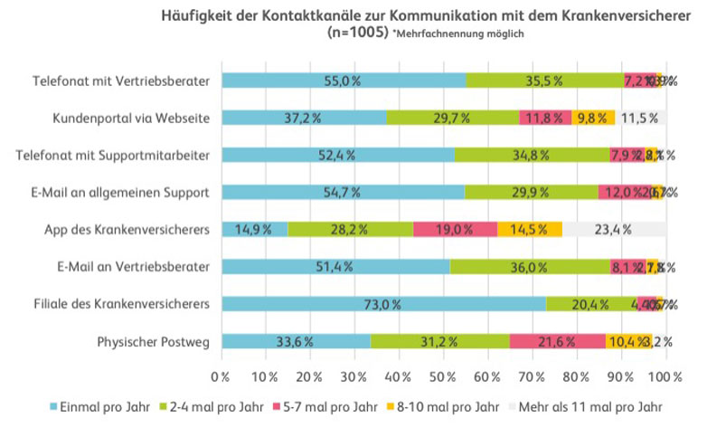 IFZ Studie «Touchpoints Insurance» der Hochschule Luzern Abb. 1