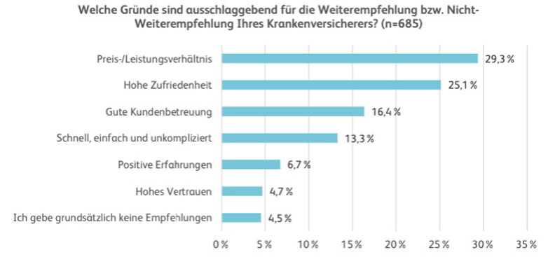 IFZ Studie «Touchpoints Insurance» der Hochschule Luzern Abb. 2