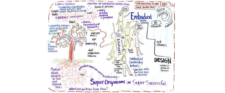 Learning Map Collaborative Leadership Lab 2