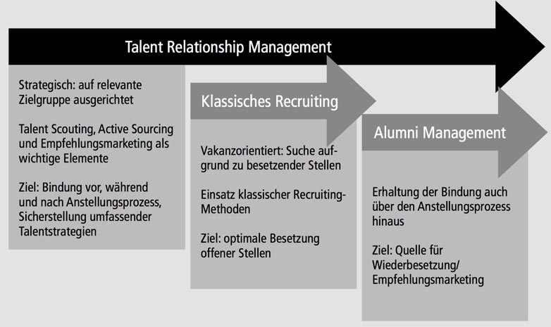 Abbildung: Vom klassischen Recruiting zum Talent Relationship Management