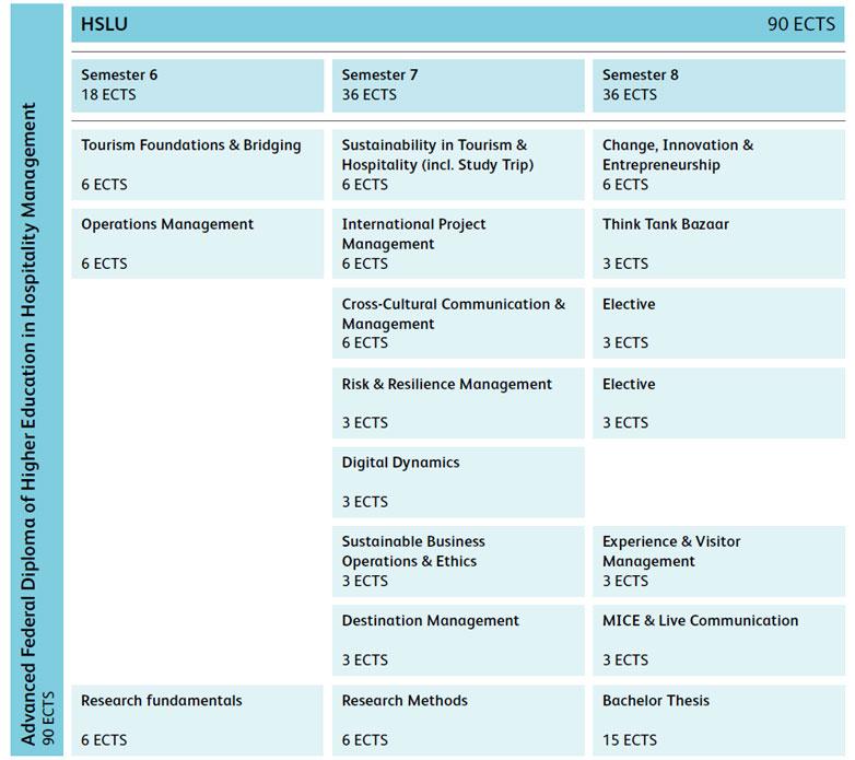 Modultafel Bachelor in Hospitality Management Top-Up