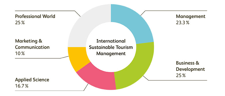 BSc ISTM StudySections