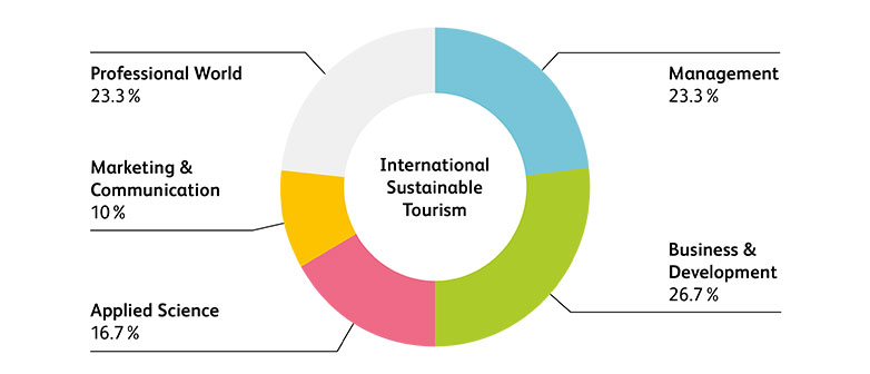 Study-Content_BSc-International-Sustainable-Tourism