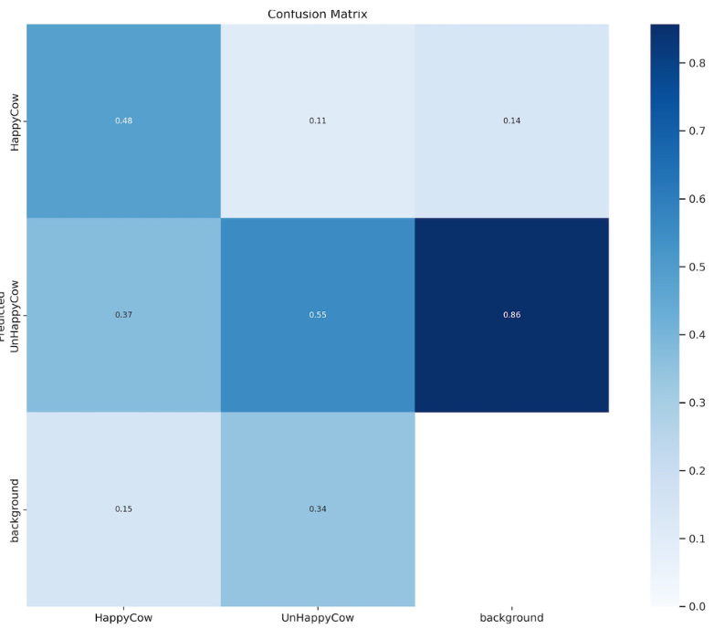 Master Data Science HSLU - Happy Cow Confusion Matrix (CM)
