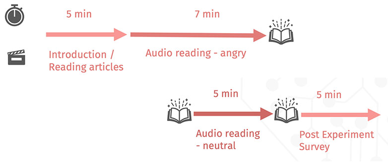 Hack your Brain-Experiment Prozedere-Data Science-HSLU