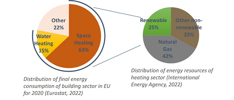 HSLU Distribution of final energy
