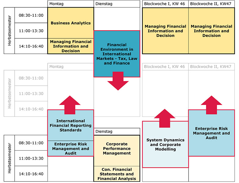 Modules in the Autumn Semester