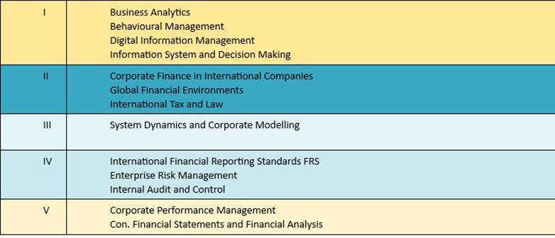 MSc IFM mandatory modules in the autumn semester