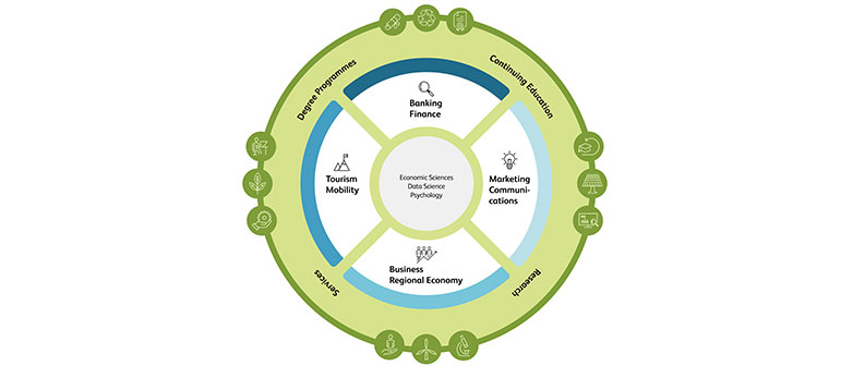 Grafische Darstellung der transversalen Themen und Leistungen des Departements Wirtschaft