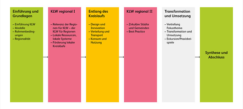 Teaser Aufbau CAS Kreislaufwirtschaft