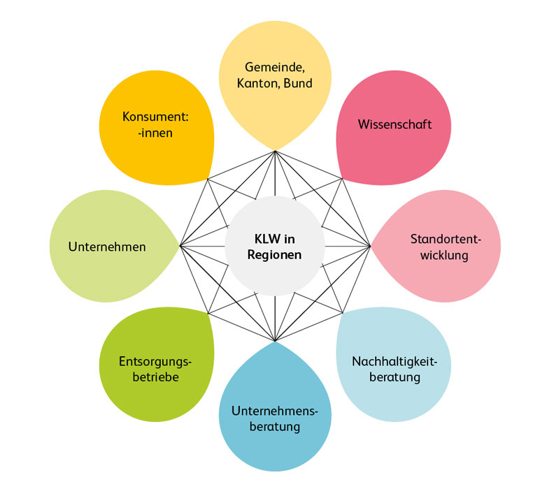 Zielgruppe Kreislaufwirtschaft