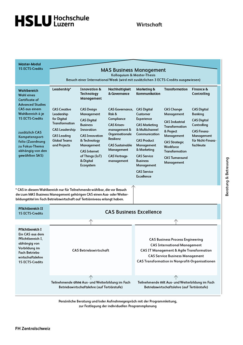 Modularer Aufbau vom CAS Business Management