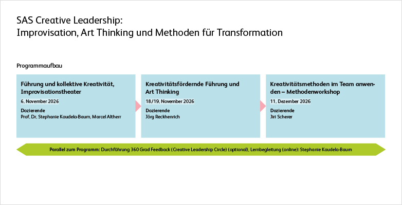 Programmuebersicht CAS Creatice Leadership, Improvisation, Art Thinking und Methoden für Transformation