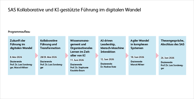 Programmuebersicht SAS Kollaborative KI-gestuetzte Fuehrung im Wandel