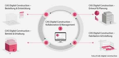 Co-Programmleiter: Digital Construction (CAS/DAS/MAS)