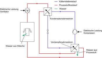 Schema der Integration einer Wärmepumpe in das Textilpflegesystem, © Hochschule Luzern - Technik & Architektur