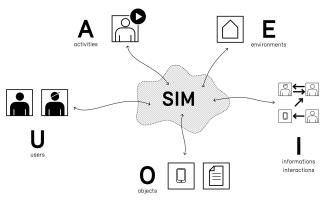 SIM - Service Information Modeling, Research Project by K.Marek@HSLU D+K CCVN